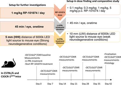 S1PR-1/5 modulator RP-101074 shows beneficial effects in a model of central nervous system degeneration